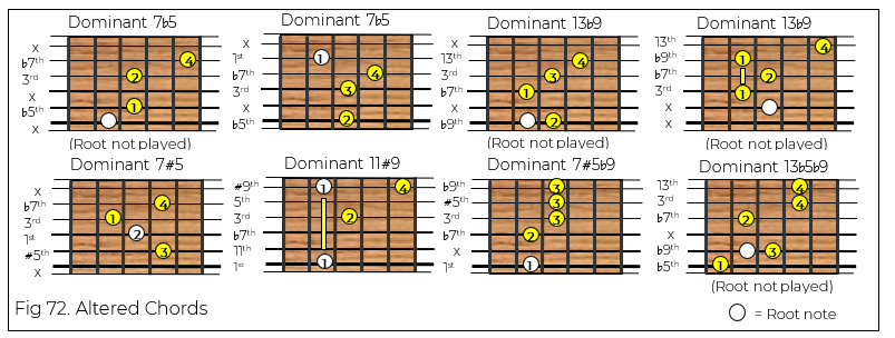 How to tell the difference between add chords and altered guitar chords